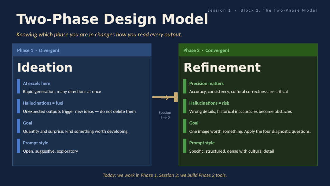Peter Kabel's Two-Phase Design Model connecting divergent AI ideation with selective refinement