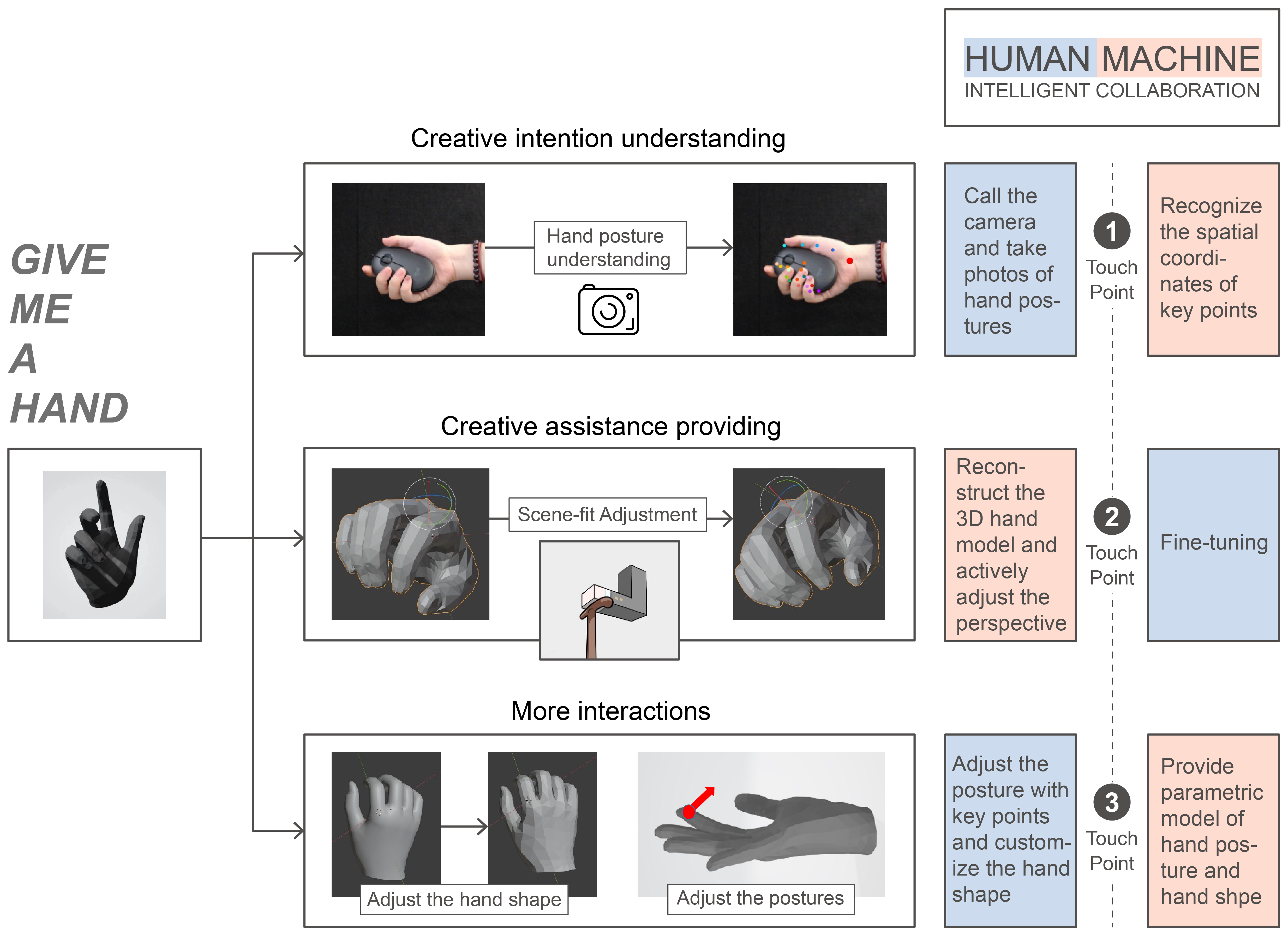 Three phases of human-AI collaboration in Give Me a Hand