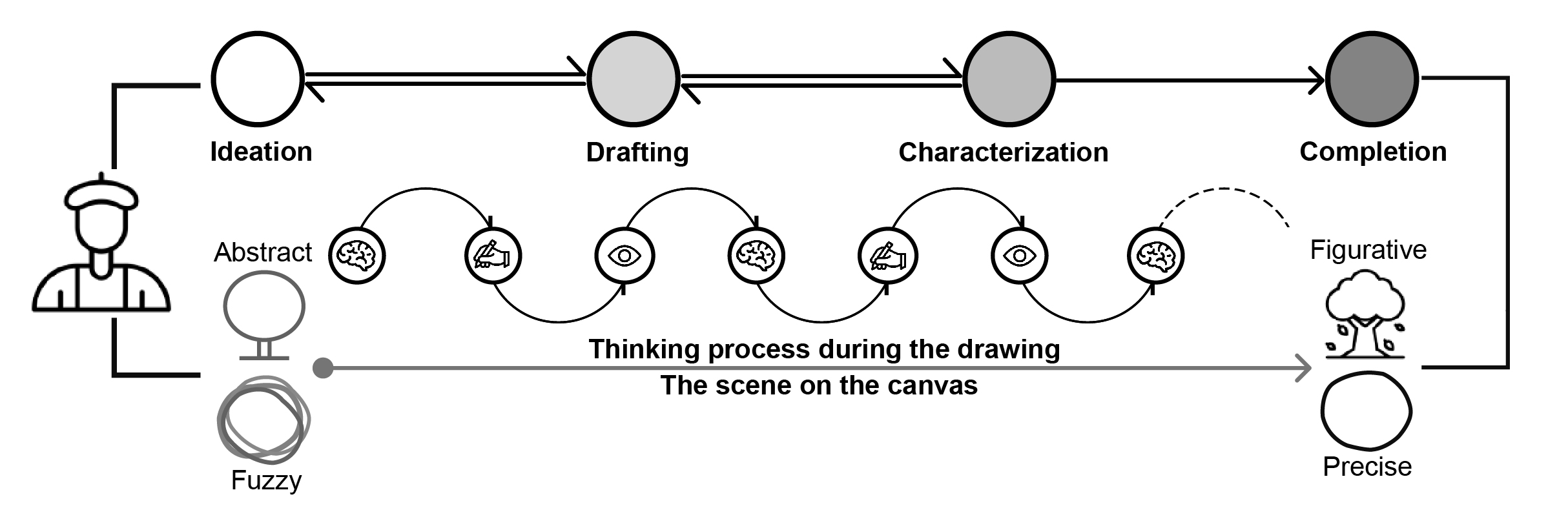 Model of the illustration process from ideation to completion