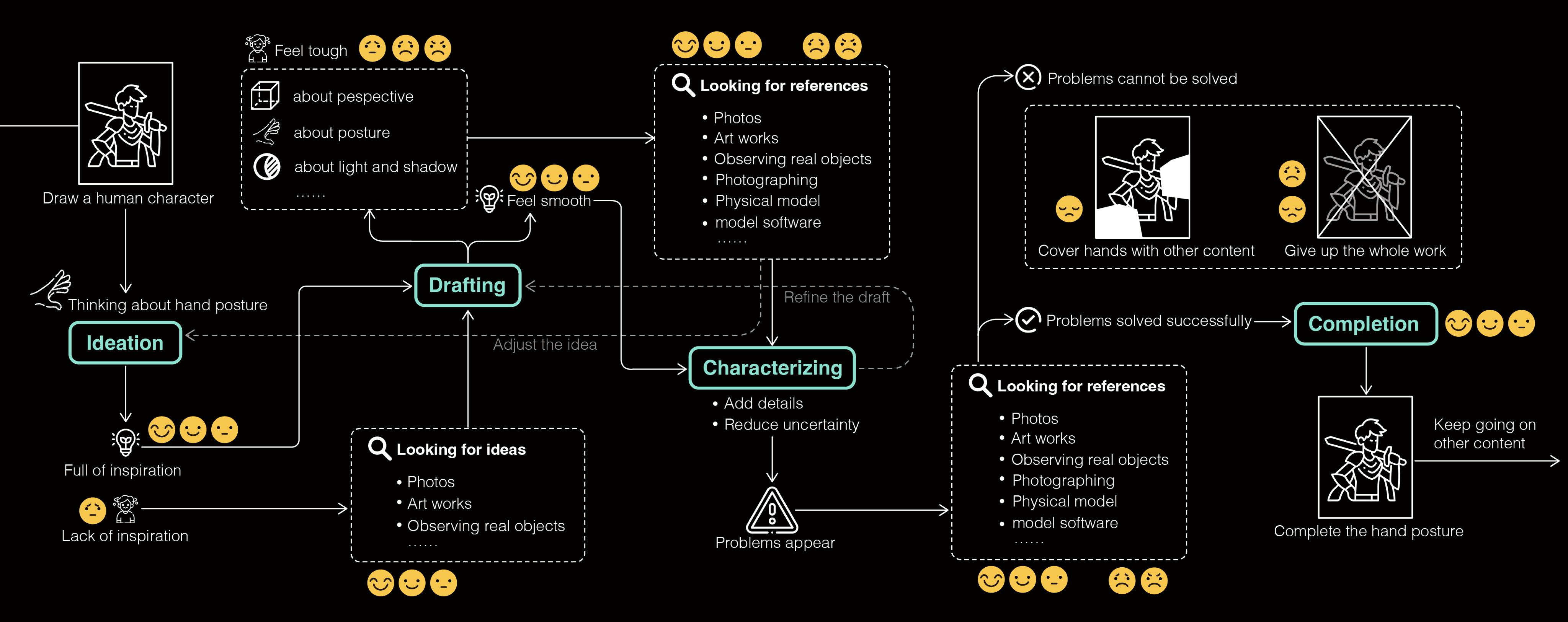 Creator journey from ideation through drafting and characterising to completion