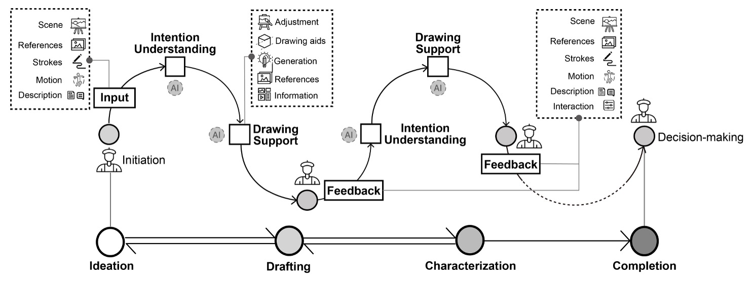 Mechanism connecting intention understanding, drawing support and creator feedback across the drawing process