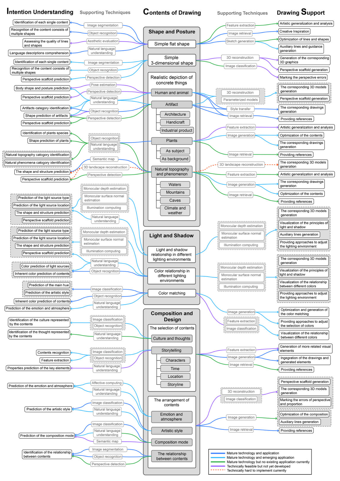 Complete taxonomy connecting drawing contents, intention-understanding techniques and drawing-support techniques