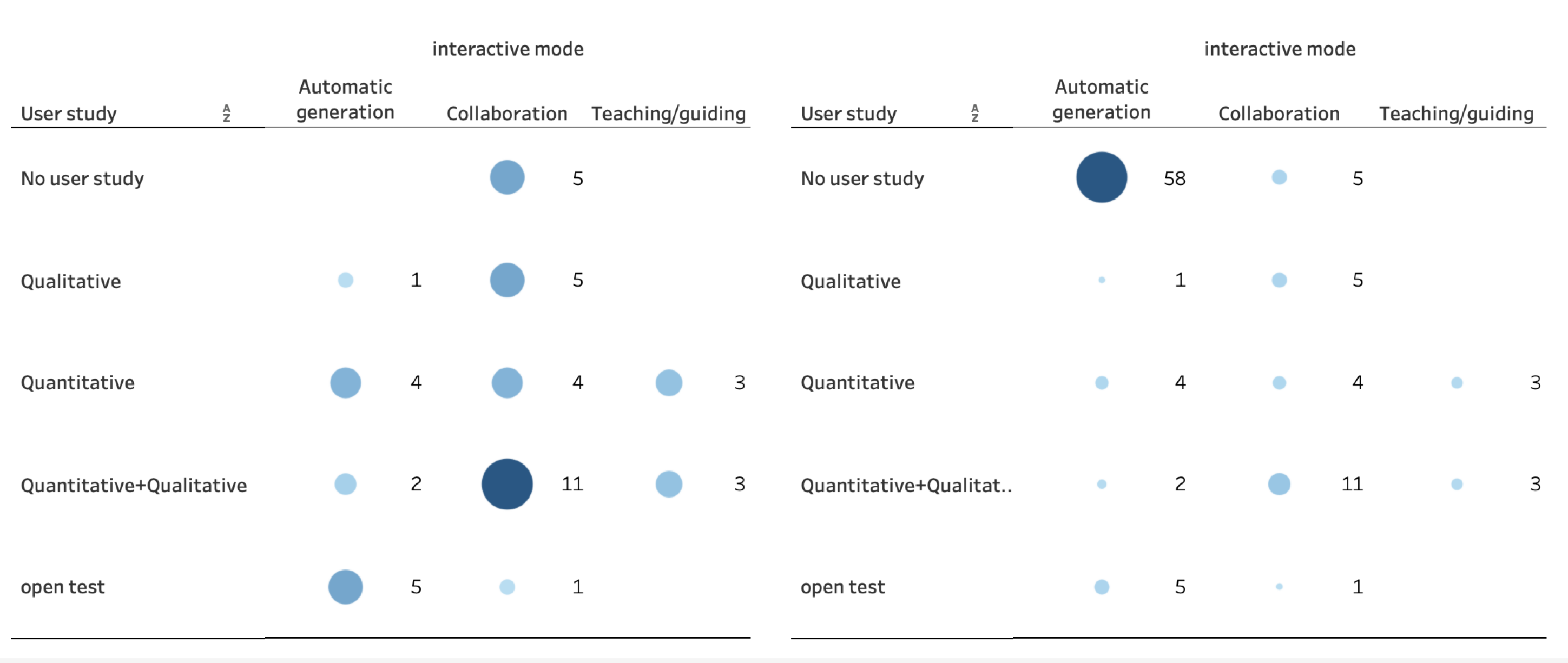 Bubble matrix comparing interaction modes and types of user study