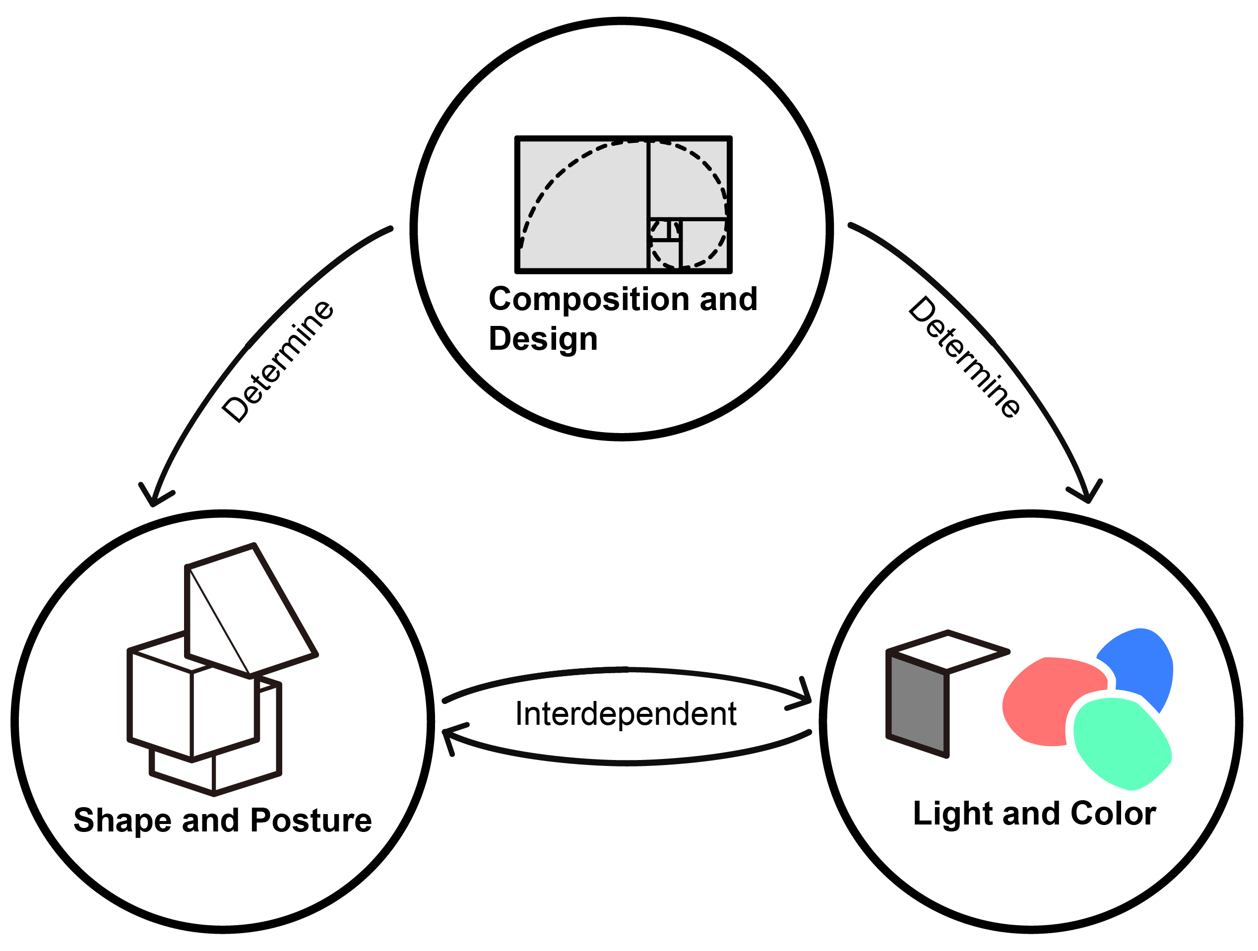 Relationship model linking creative behaviour and support conditions