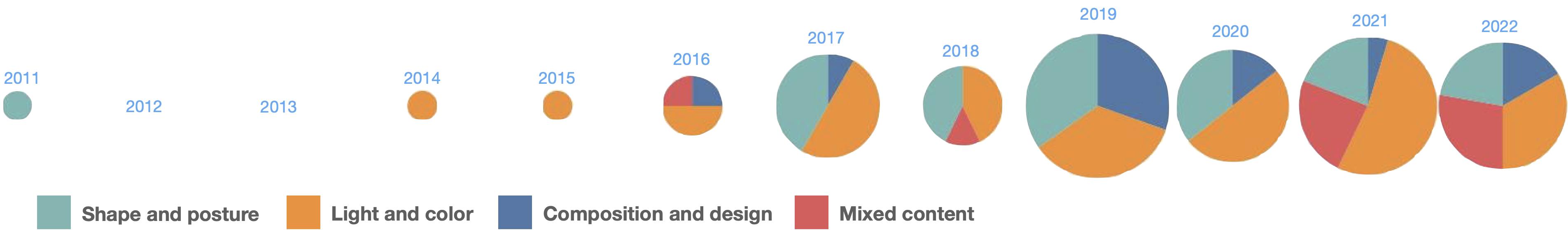 Annual distribution of intelligent drawing-support research by content type from 2011 to 2022