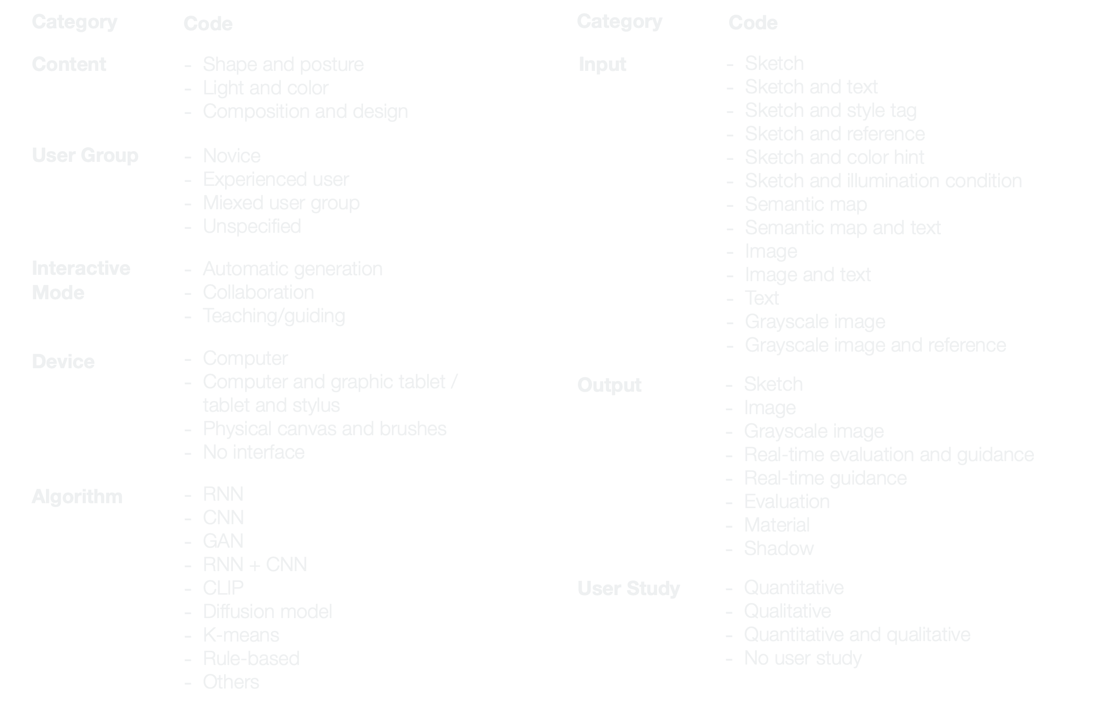 Coding scheme for content, user group, interaction mode, device, algorithm, input, output and user study