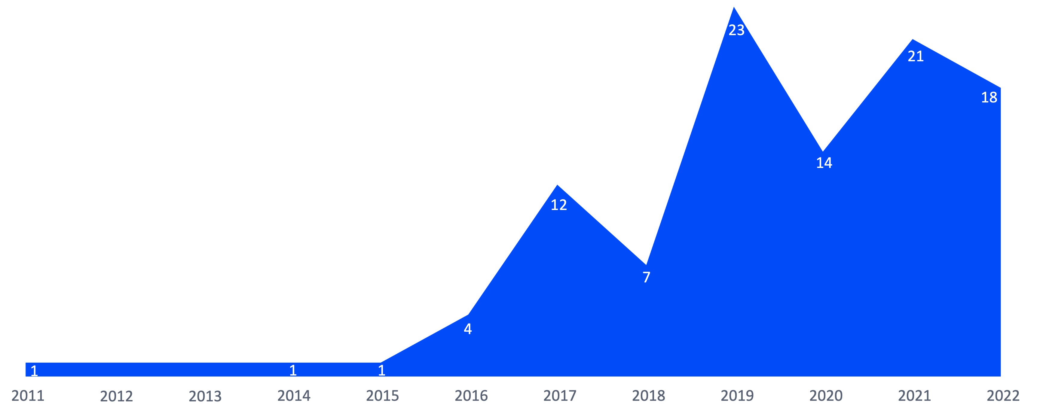 Annual number of reviewed drawing-support studies from 2011 to 2022