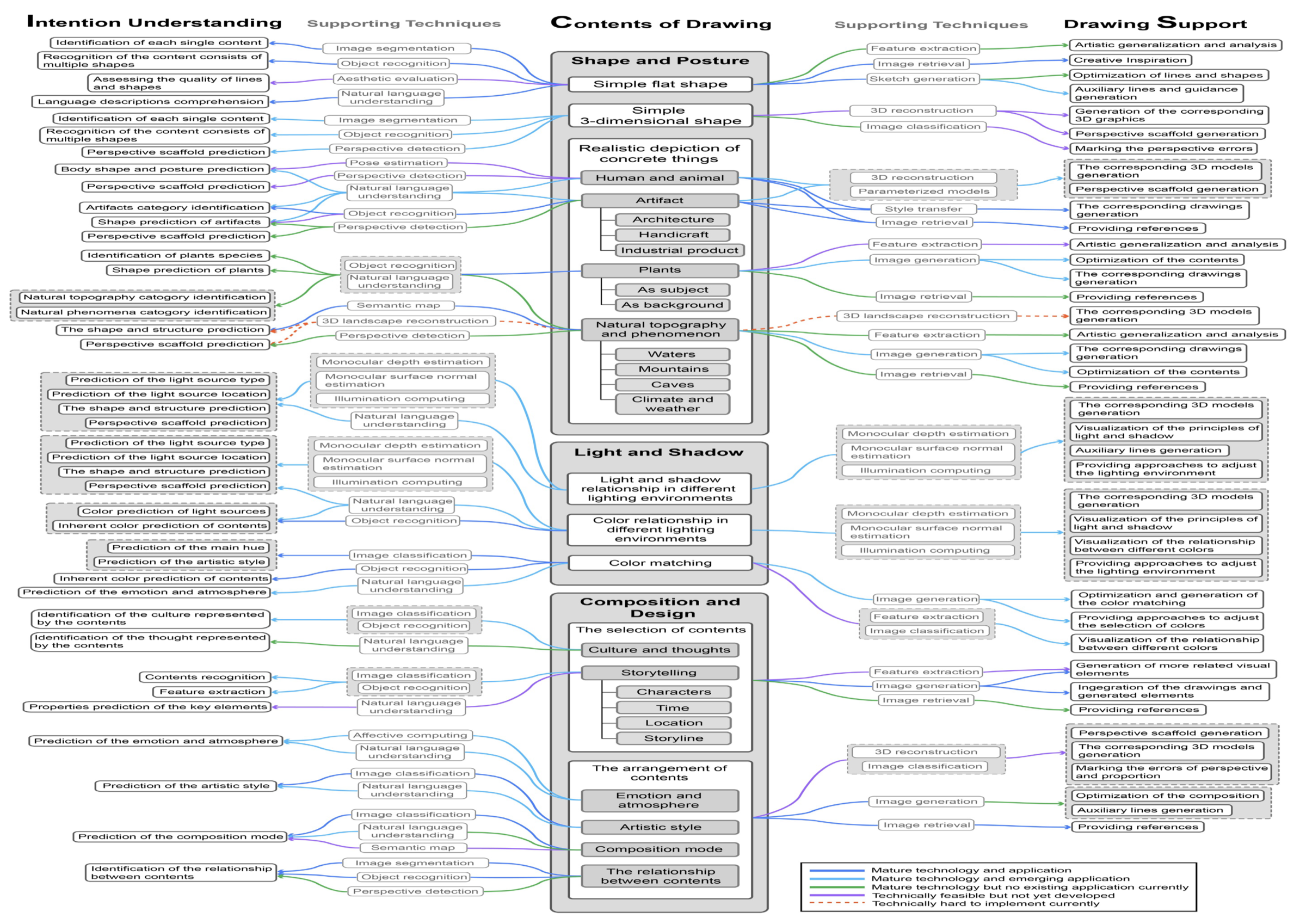 Research map connecting drawing intentions, drawing contents, supporting techniques and forms of drawing support
