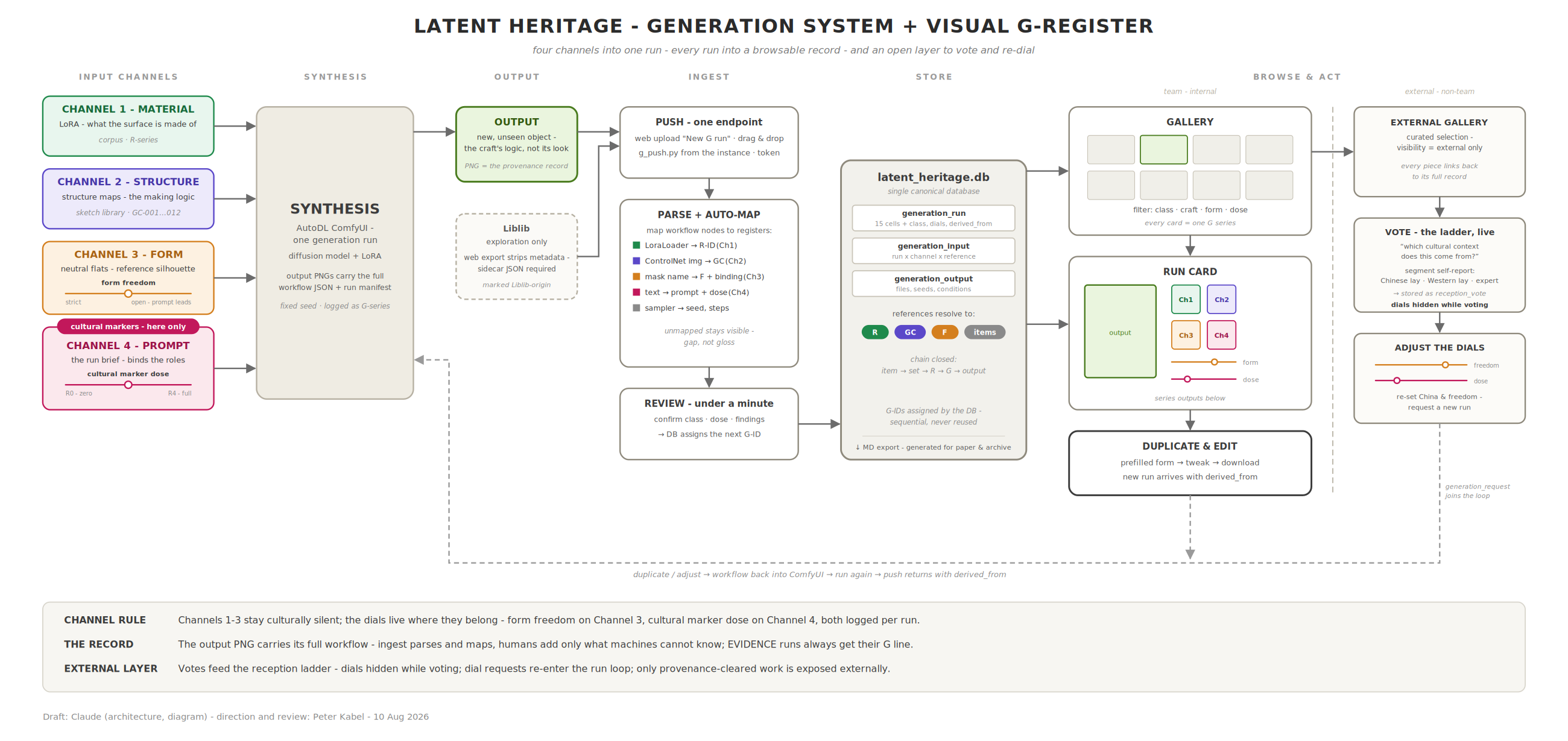 Latent Heritage generation system and visual generation register