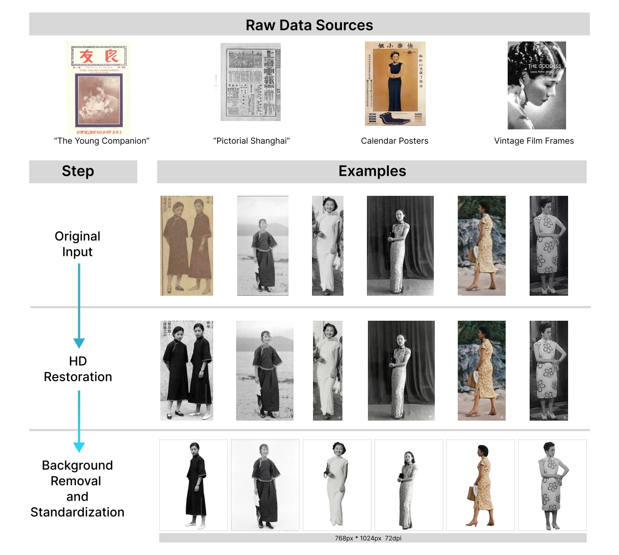 Historical qipao data sources and the restoration, background removal and standardisation process