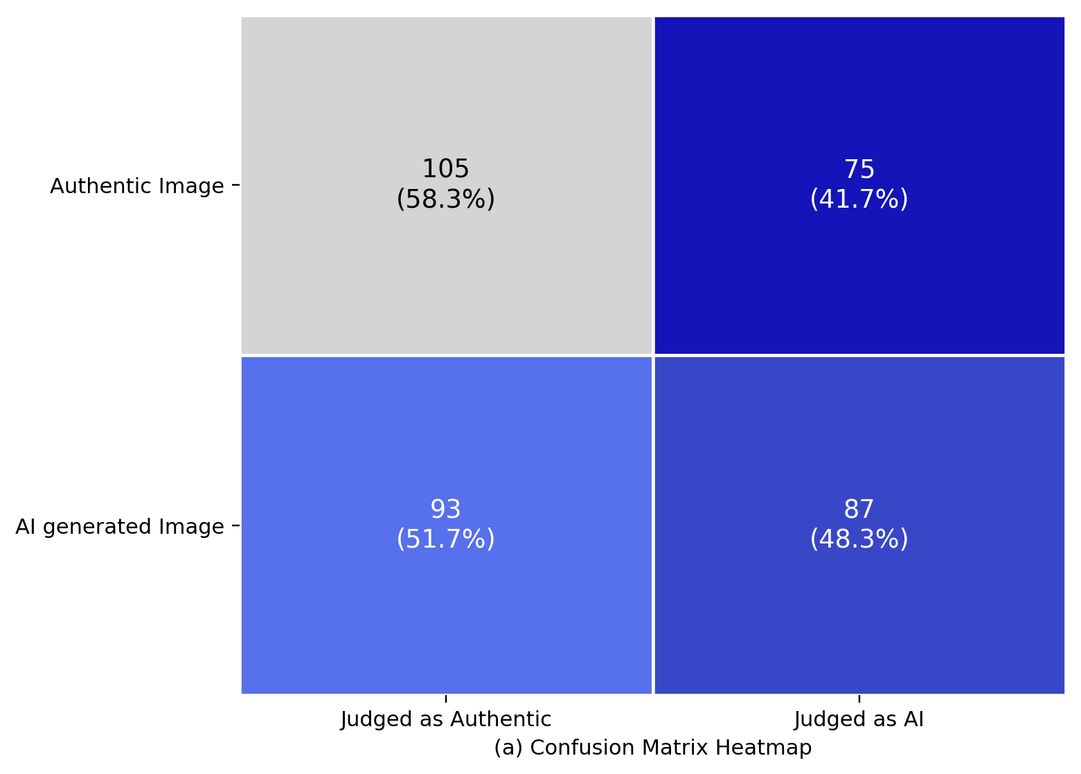Confusion matrix for authentic and AI-generated qipao silhouettes