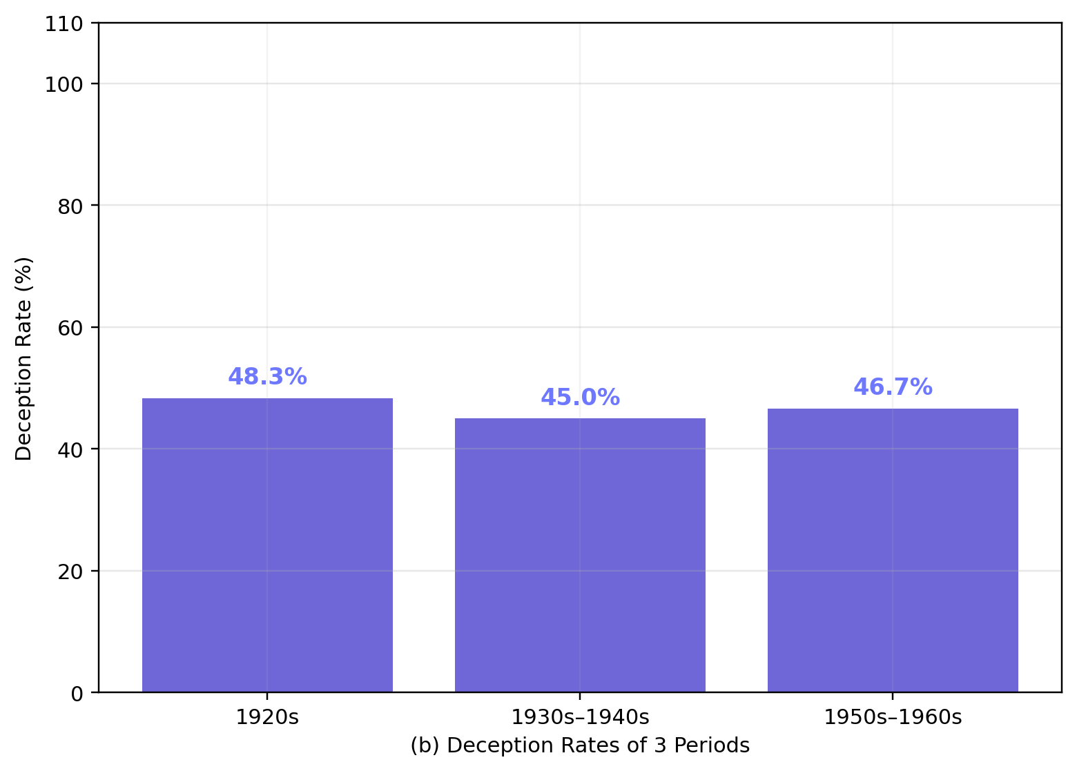 Generated qipao silhouette deception rates for the three historical periods