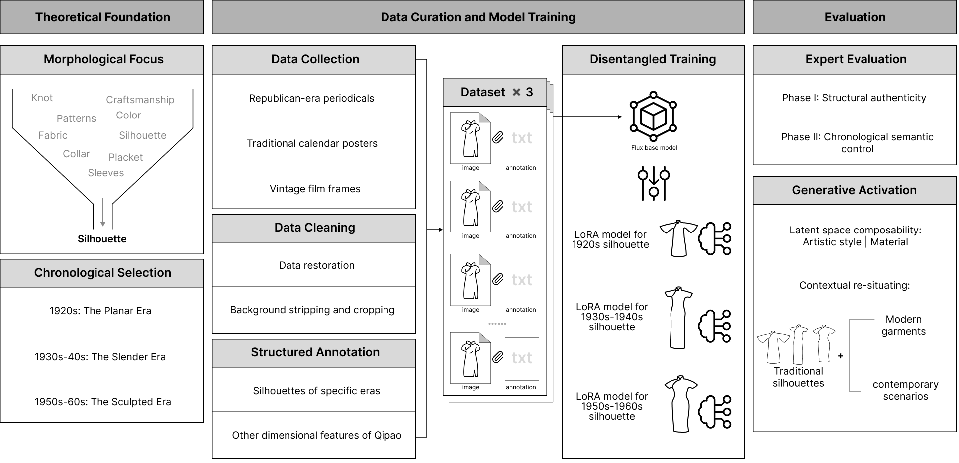 Research method linking morphological focus, historical data curation, three era-specific LoRA models and expert evaluation