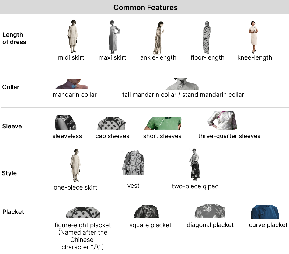 Structured annotation of common qipao features including dress length, collar, sleeve, style and placket