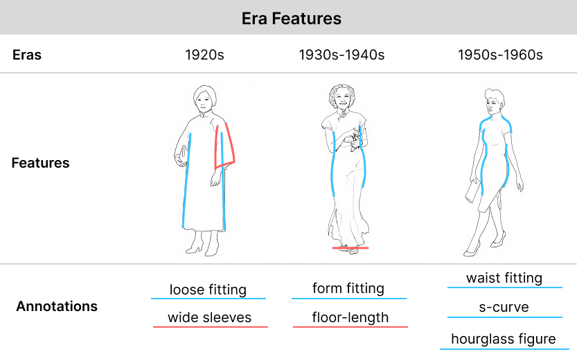 Era-specific silhouette annotations for the 1920s, 1930s-1940s and 1950s-1960s