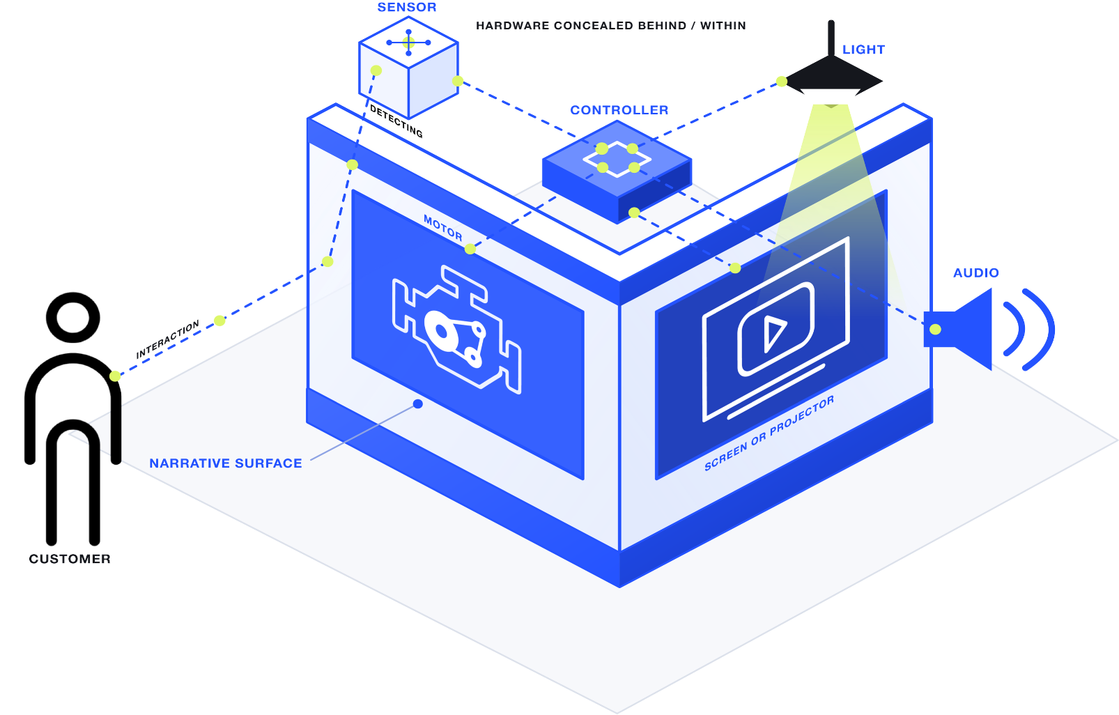 System diagram linking interactive storytelling, sensing and output components with the display window